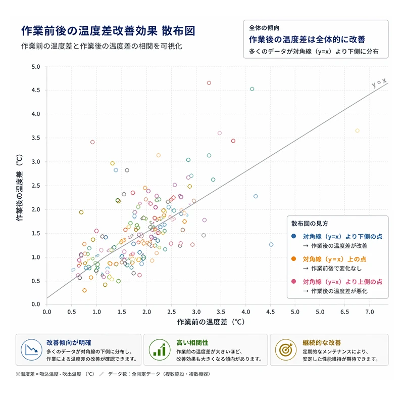 データ蓄積による持続性の向上​​